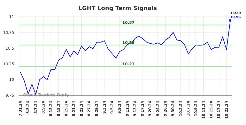 LGHT Long Term Analysis for February 1 2025