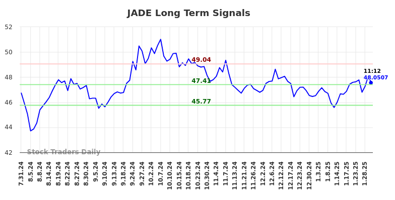 JADE Long Term Analysis for February 1 2025