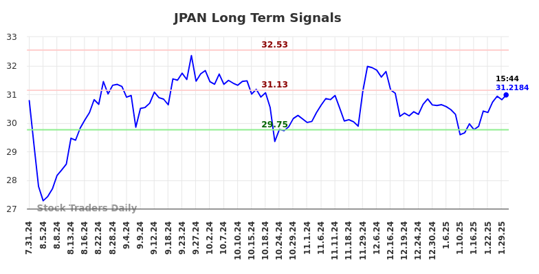 JPAN Long Term Analysis for February 1 2025