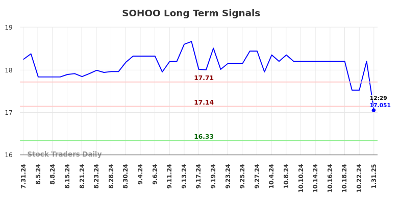 SOHOO Long Term Analysis for February 1 2025