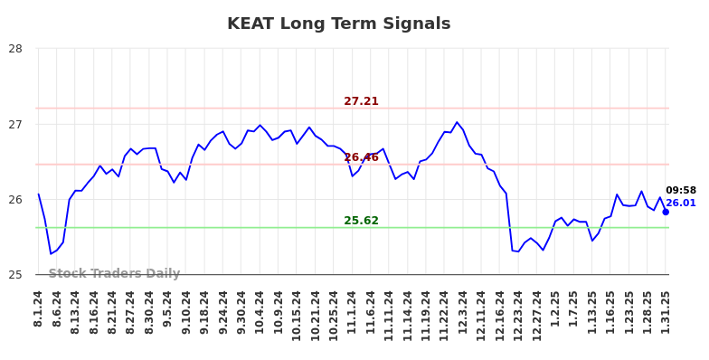 KEAT Long Term Analysis for February 1 2025