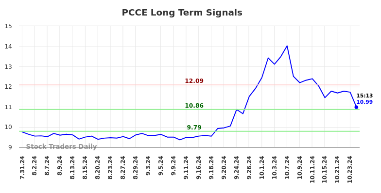 PCCE Long Term Analysis for February 1 2025