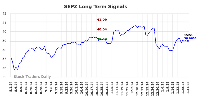 SEPZ Long Term Analysis for February 1 2025