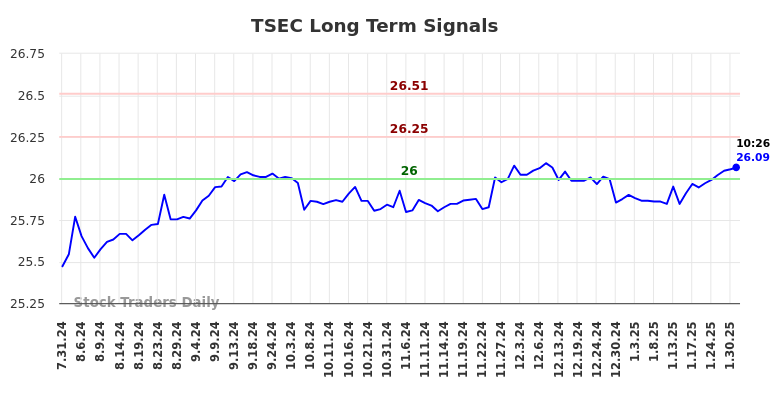 TSEC Long Term Analysis for February 1 2025