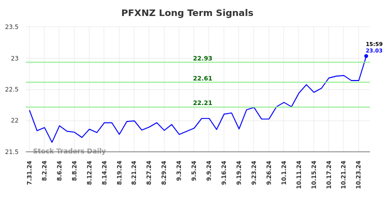 PFXNZ Long Term Analysis for February 1 2025 PFXNZ Long Term Analysis for February 1 2025