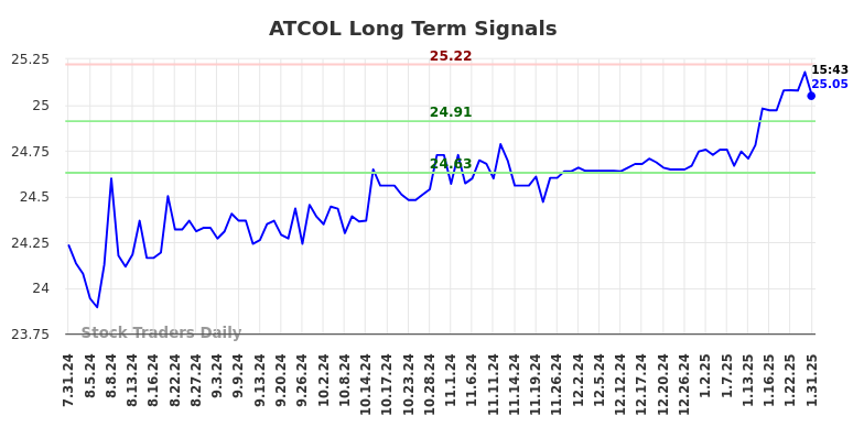 ATCOL Long Term Analysis for February 1 2025