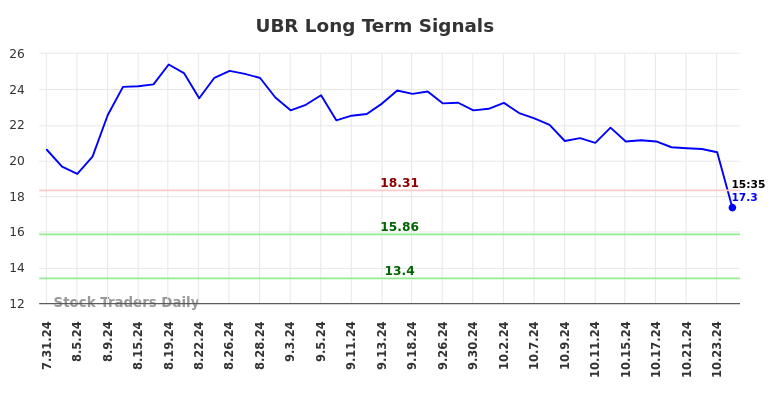 UBR Long Term Analysis for February 1 2025