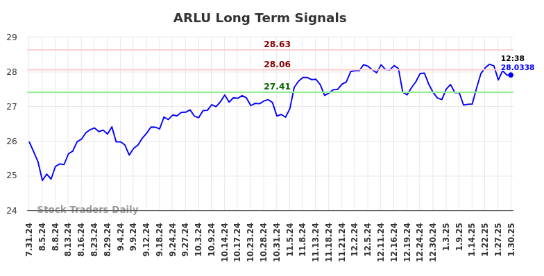 ARLU Long Term Analysis for February 1 2025