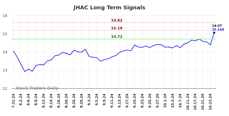 JHAC Long Term Analysis for February 1 2025
