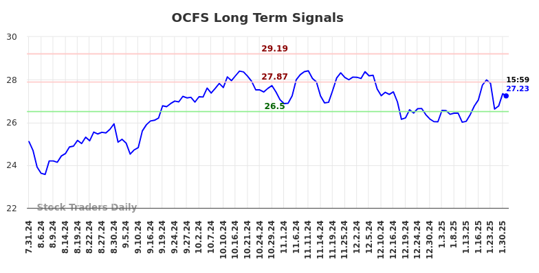OCFS Long Term Analysis for February 1 2025