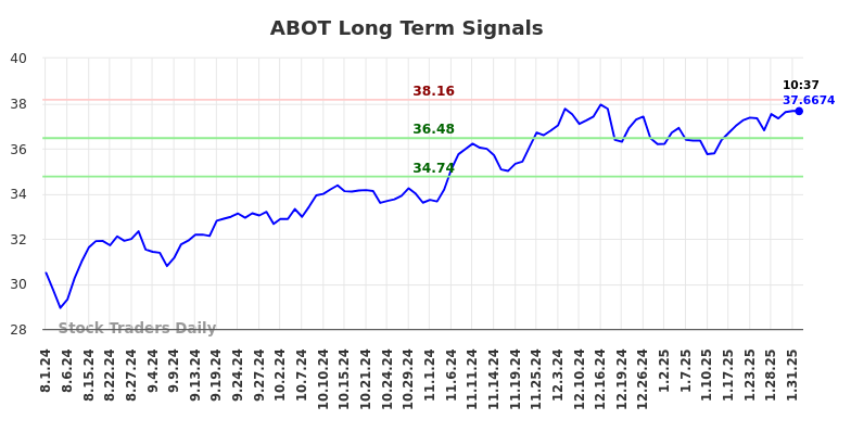 ABOT Long Term Analysis for February 1 2025