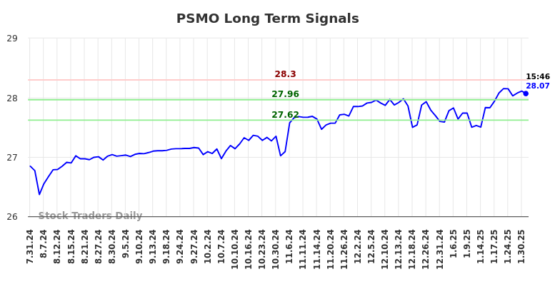 PSMO Long Term Analysis for February 1 2025