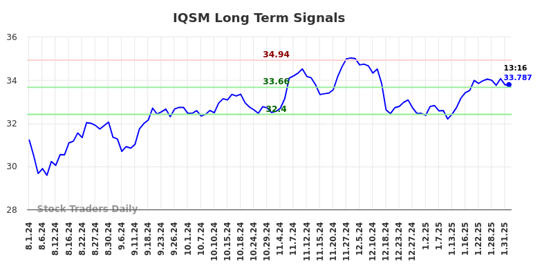 IQSM Long Term Analysis for February 1 2025