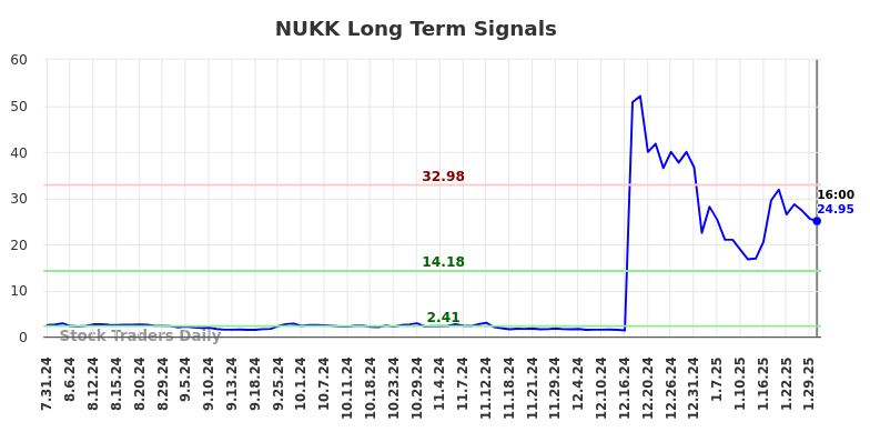 NUKK Long Term Analysis for February 1 2025