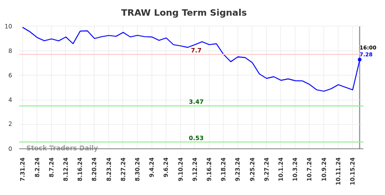 TRAW Long Term Analysis for February 1 2025