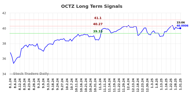 OCTZ Long Term Analysis for February 1 2025