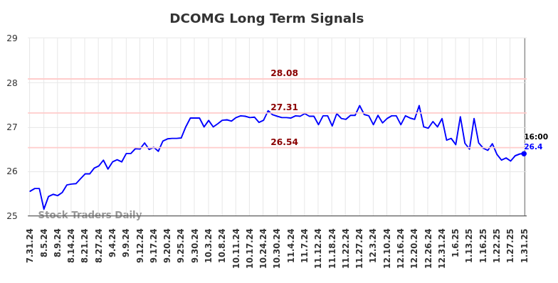 DCOMG Long Term Analysis for February 1 2025