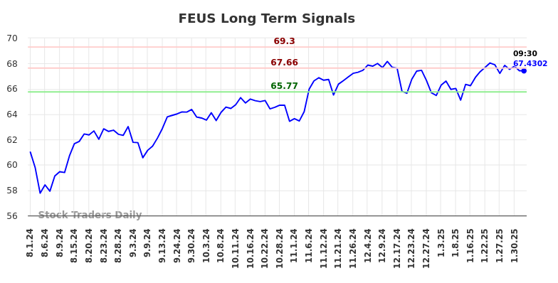 FEUS Long Term Analysis for February 1 2025