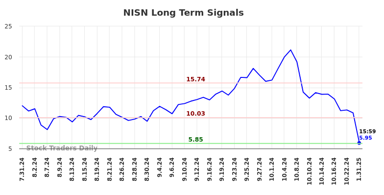 NISN Long Term Analysis for February 1 2025