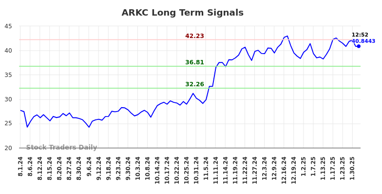 ARKC Long Term Analysis for February 1 2025