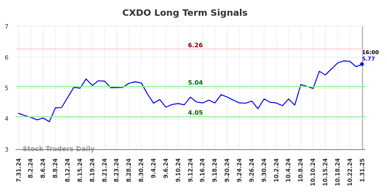 CXDO Long Term Analysis for February 1 2025