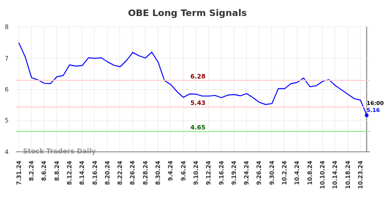 OBE Long Term Analysis for February 1 2025 OBE Long Term Analysis for February 1 2025