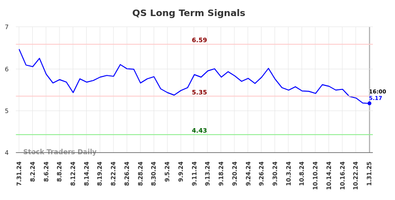 QS Long Term Analysis for February 1 2025