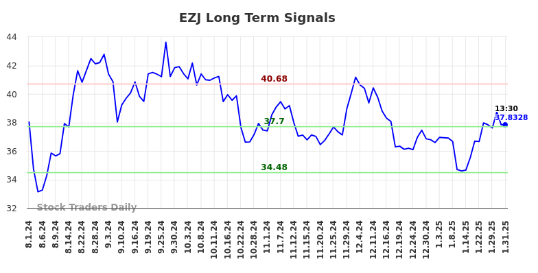 EZJ Long Term Analysis for February 1 2025