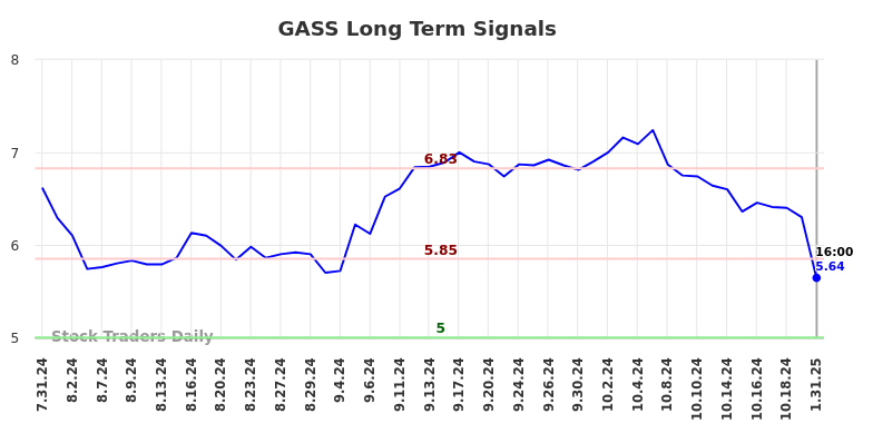 GASS Long Term Analysis for February 1 2025