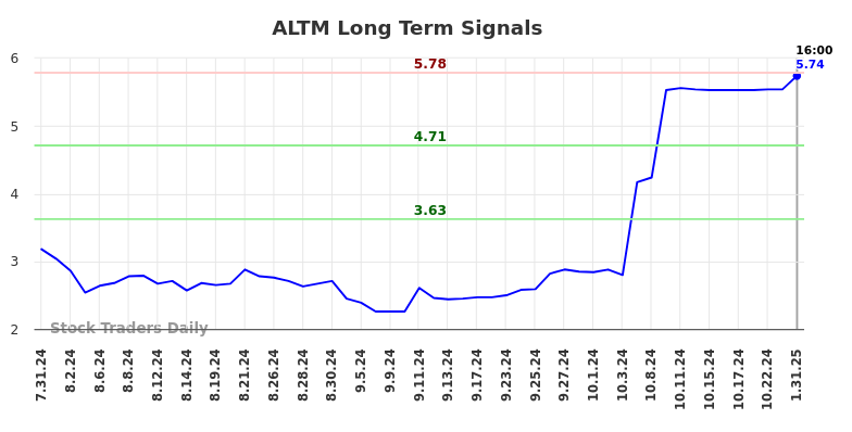 ALTM Long Term Analysis for February 1 2025