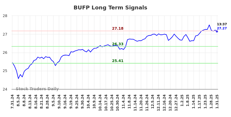 BUFP Long Term Analysis for February 1 2025