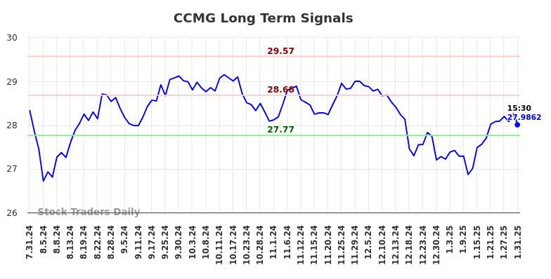 CCMG Long Term Analysis for February 1 2025