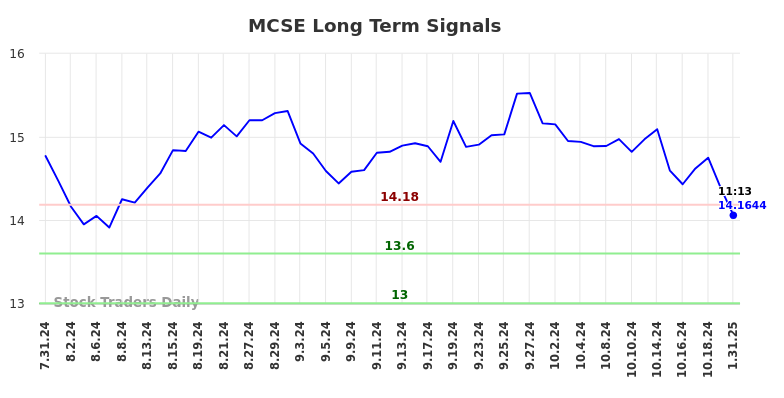 MCSE Long Term Analysis for February 1 2025