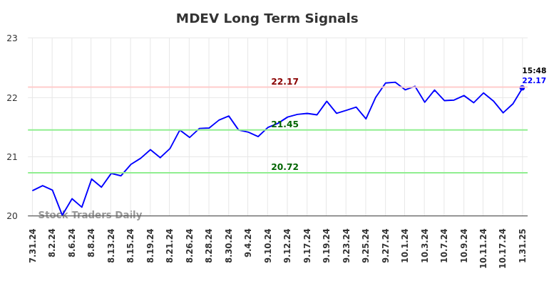 MDEV Long Term Analysis for February 1 2025