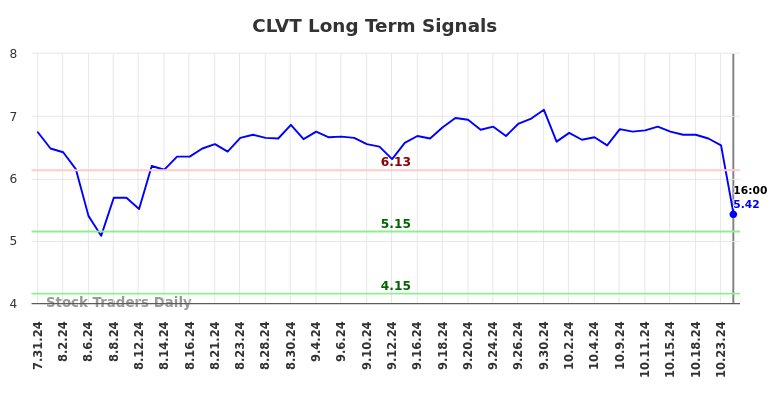 CLVT Long Term Analysis for February 1 2025 CLVT Long Term Analysis for February 1 2025