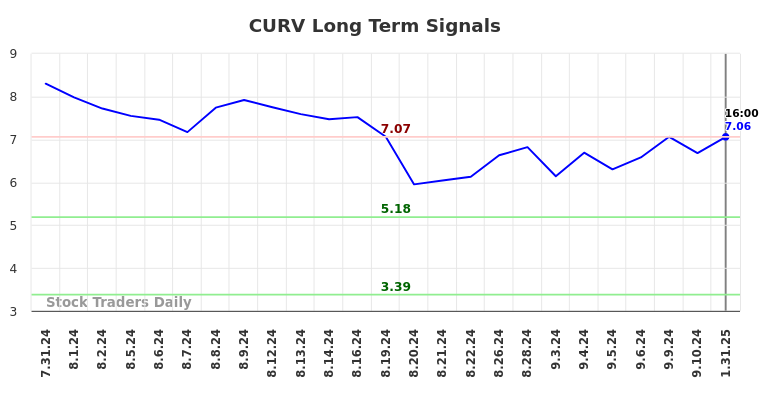 CURV Long Term Analysis for February 1 2025