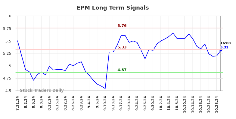 EPM Long Term Analysis for February 1 2025