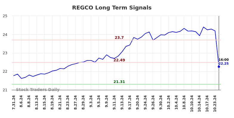 REGCO Long Term Analysis for February 1 2025