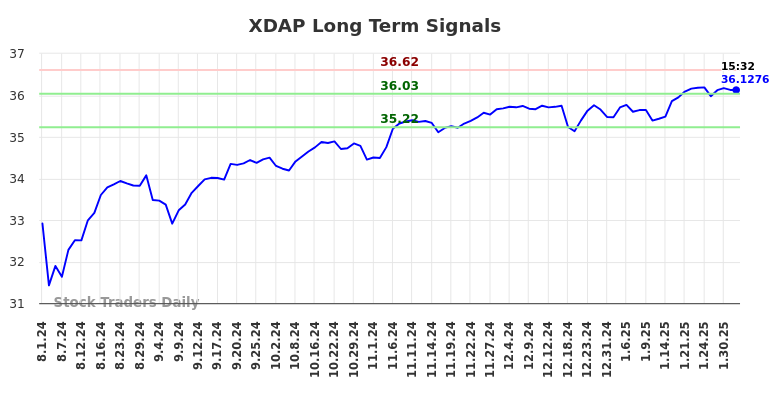 XDAP Long Term Analysis for February 1 2025