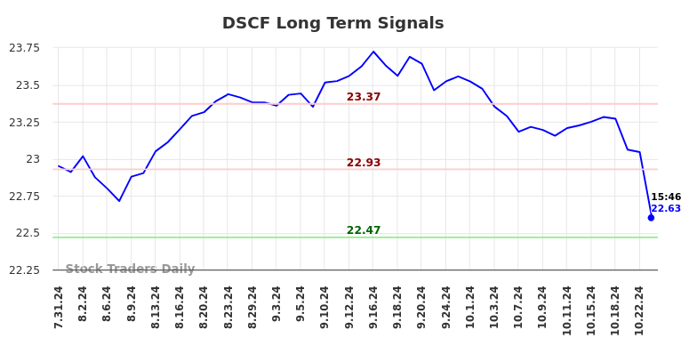 DSCF Long Term Analysis for February 1 2025