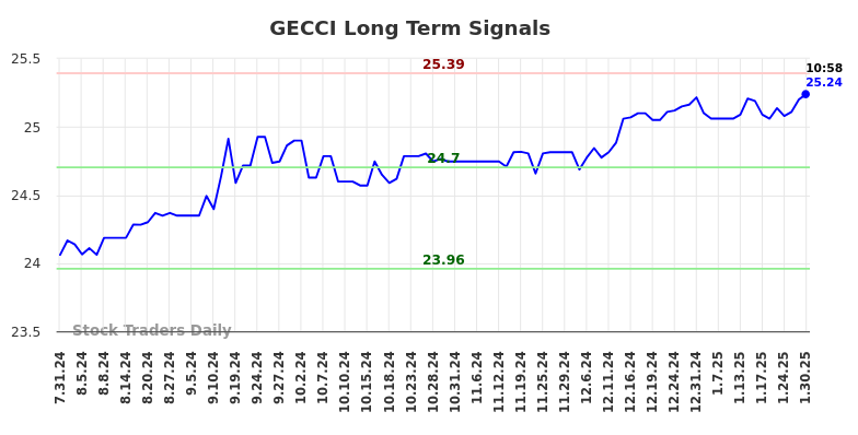 GECCI Long Term Analysis for February 1 2025