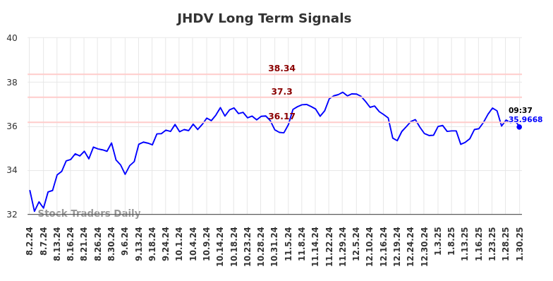 JHDV Long Term Analysis for February 1 2025