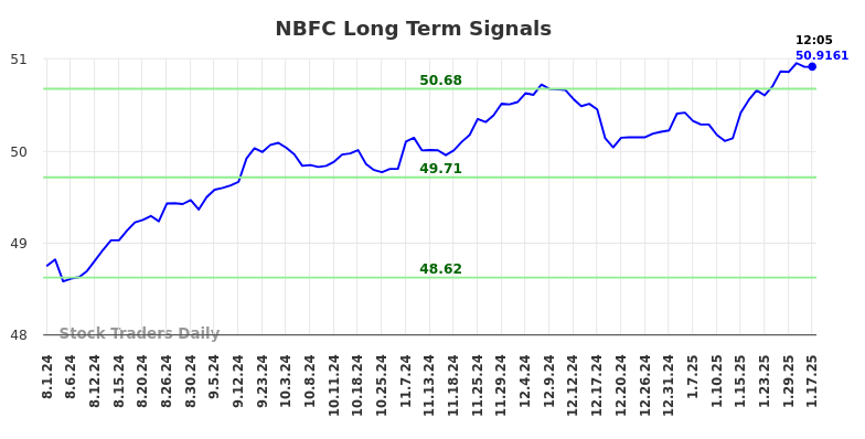 NBFC Long Term Analysis for February 1 2025 NBFC Long Term Analysis for February 1 2025