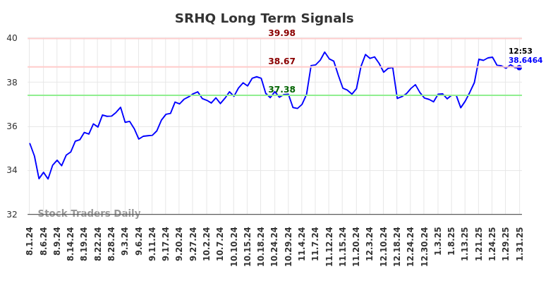 SRHQ Long Term Analysis for February 1 2025