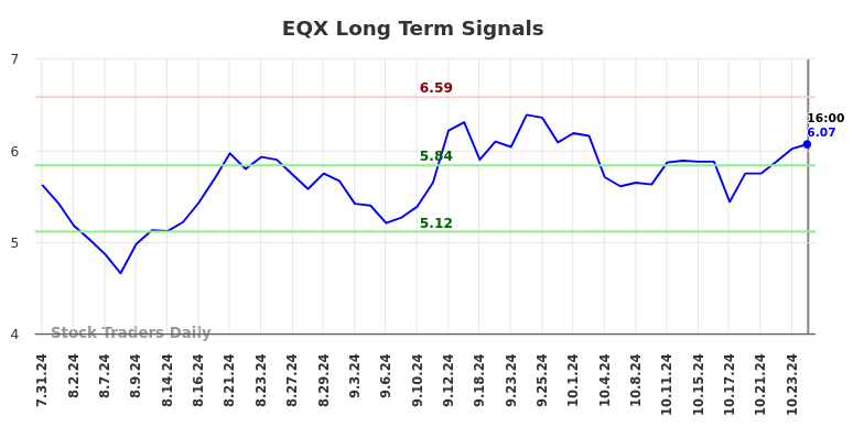 EQX Long Term Analysis for February 1 2025