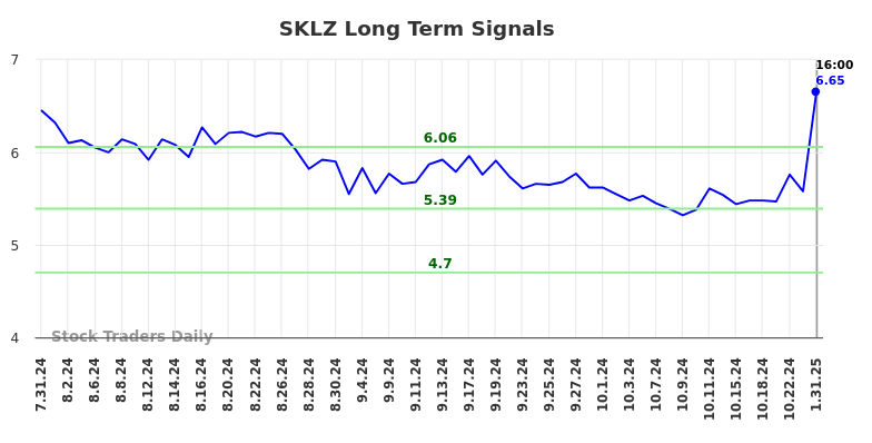 SKLZ Long Term Analysis for February 1 2025