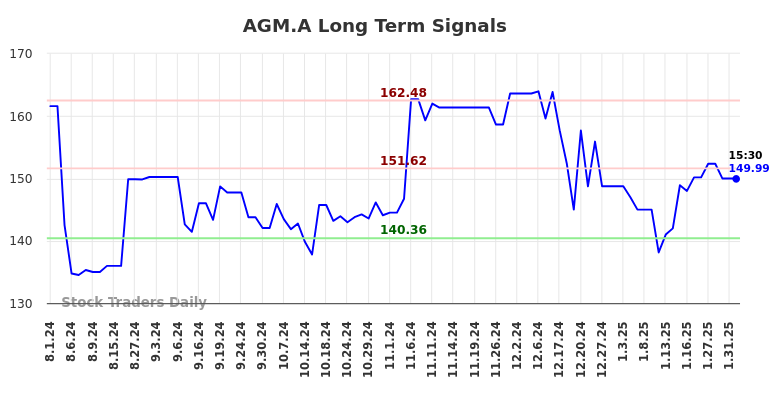 AGM.A Long Term Analysis for February 1 2025