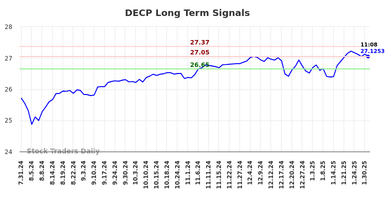 DECP Long Term Analysis for February 1 2025