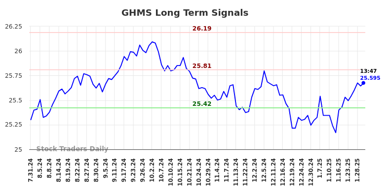 GHMS Long Term Analysis for February 1 2025