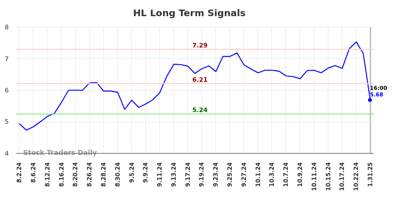 HL Long Term Analysis for February 1 2025